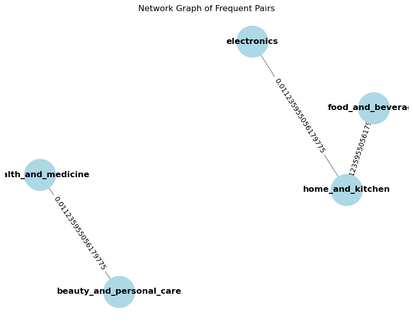 Category Network Graph