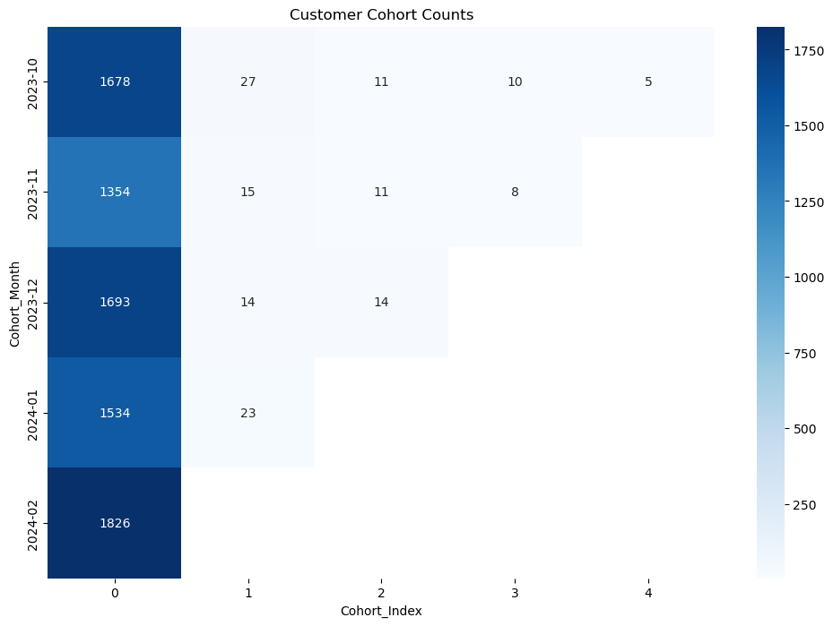 Customer Cohort Counts